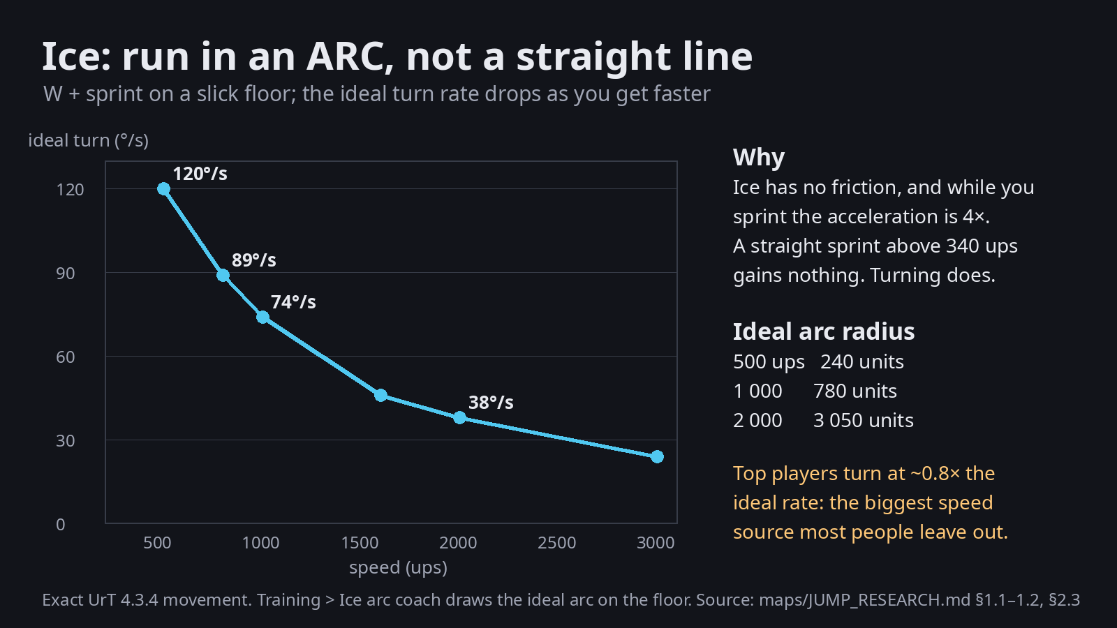 Ice: run in an arc